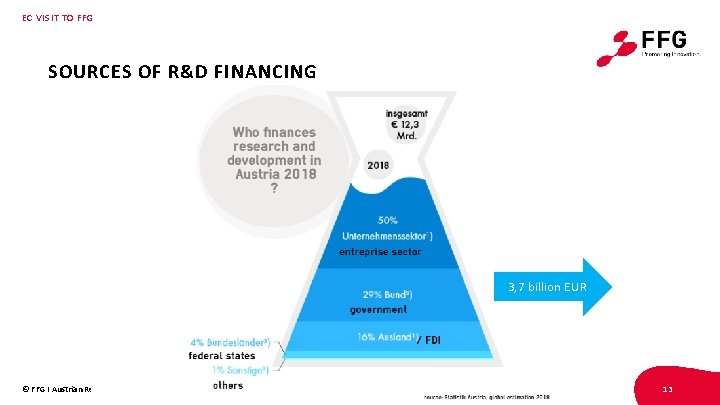 EC VISIT TO FFG SOURCES OF R&D FINANCING 3, 7 billion EUR © FFG