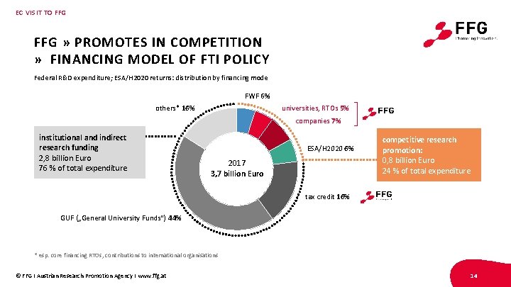 EC VISIT TO FFG » PROMOTES IN COMPETITION » FINANCING MODEL OF FTI POLICY