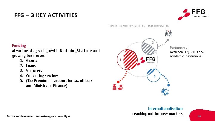 FFG – 3 KEY ACTIVITIES Funding at various stages of growth. Nurturing Start ups