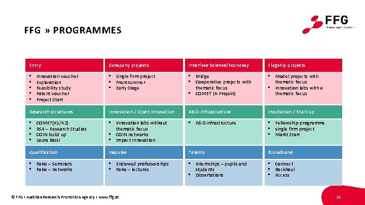 FFG » PROGRAMMES Entry Company projects Interface Science/Economy Flagship projects • Single firm project