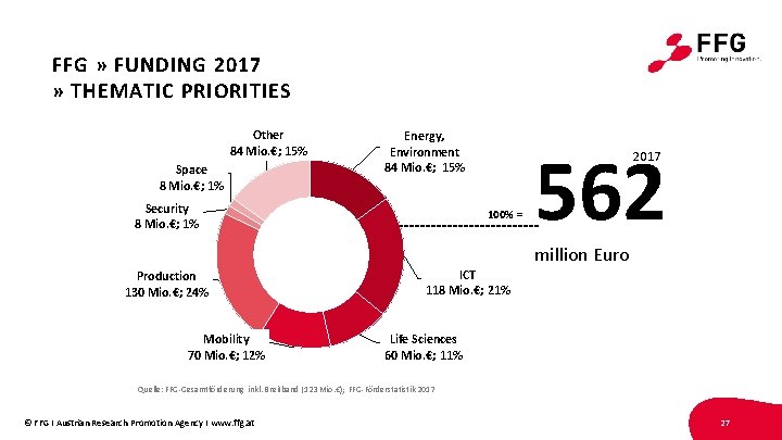 FFG » FUNDING 2017 » THEMATIC PRIORITIES Other 84 Mio. €; 15% Space 8