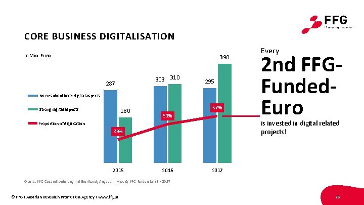 CORE BUSINESS DIGITALISATION 450 in Mio. Euro 110% 390 400 350 303 310 287