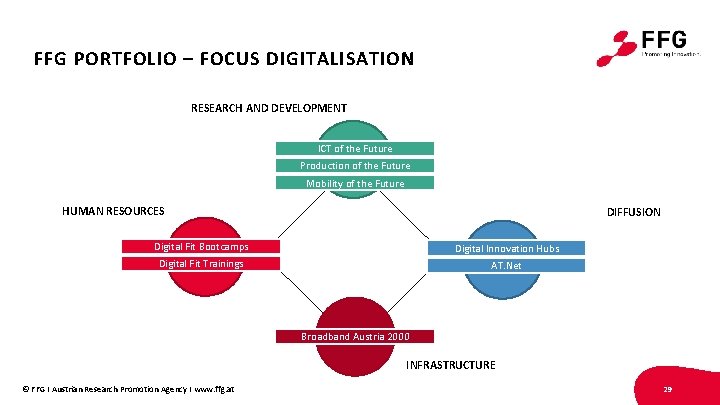 FFG PORTFOLIO – FOCUS DIGITALISATION RESEARCH AND DEVELOPMENT ICT of the Future Production of