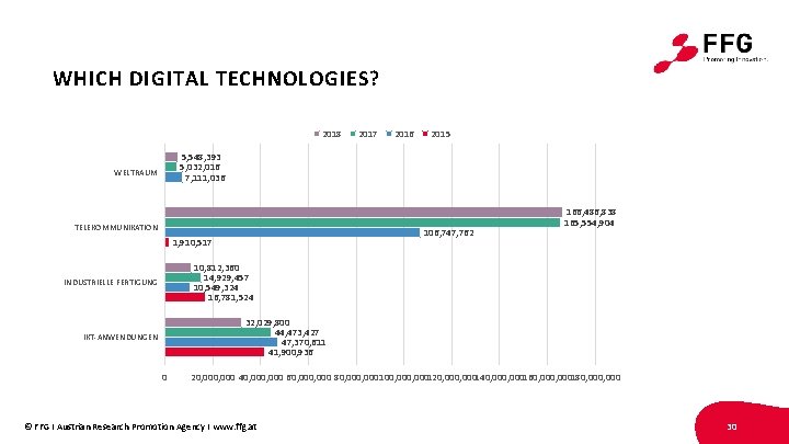 WHICH DIGITAL TECHNOLOGIES? 2018 2017 2016 2015 5, 548, 393 5, 032, 016 7,