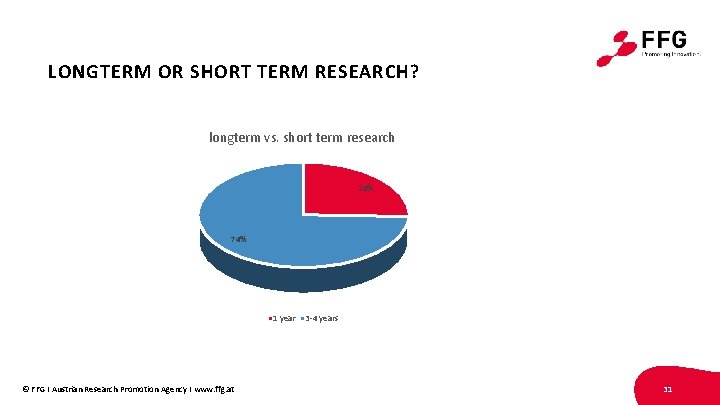 LONGTERM OR SHORT TERM RESEARCH? longterm vs. short term research 26% 74% 1 year