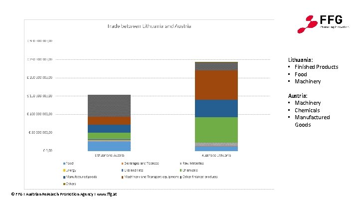 Lithuania: • Finished Products • Food • Machinery Austria: • Machinery • Chemicals •