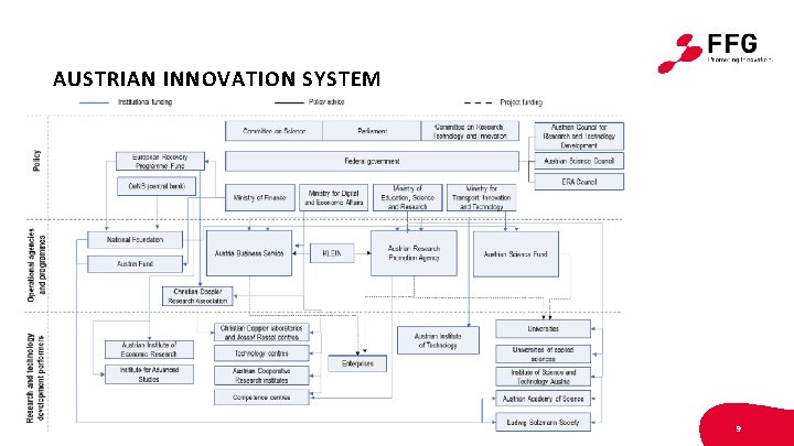 AUSTRIAN INNOVATION SYSTEM © FFG I Austrian Research Promotion Agency I www. ffg. at