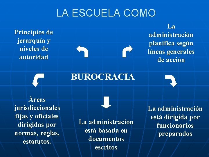 LA ESCUELA COMO La administración planifica según líneas generales de acción Principios de jerarquía