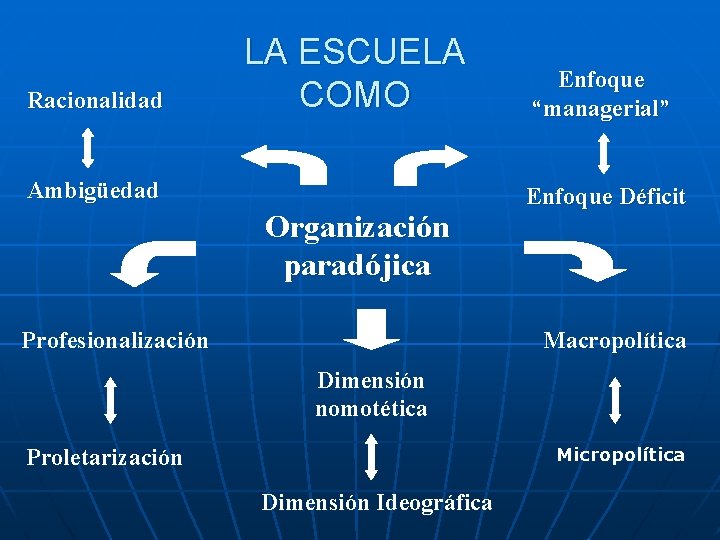 Racionalidad LA ESCUELA COMO Ambigüedad Organización paradójica Profesionalización Enfoque “managerial” Enfoque Déficit Macropolítica Dimensión