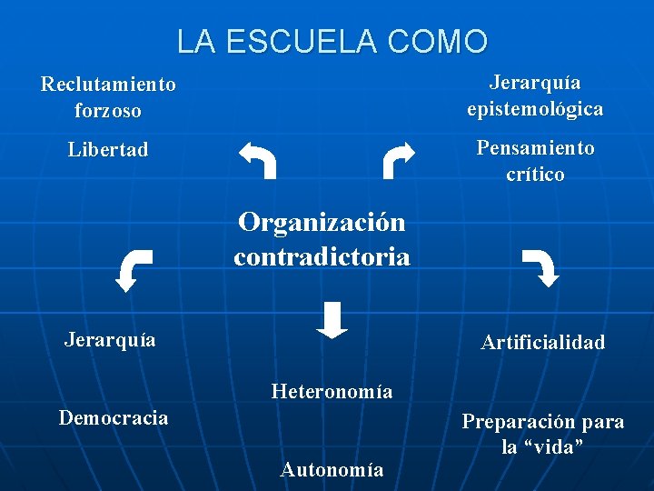 LA ESCUELA COMO Reclutamiento forzoso Jerarquía epistemológica Libertad Pensamiento crítico Organización contradictoria Jerarquía Artificialidad