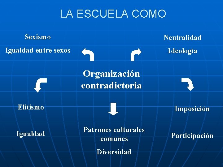 LA ESCUELA COMO Sexismo Neutralidad Igualdad entre sexos Ideología Organización contradictoria Elitismo Igualdad Imposición