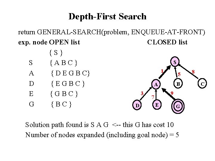 Depth-First Search return GENERAL-SEARCH(problem, ENQUEUE-AT-FRONT) exp. node OPEN list CLOSED list {S} S S