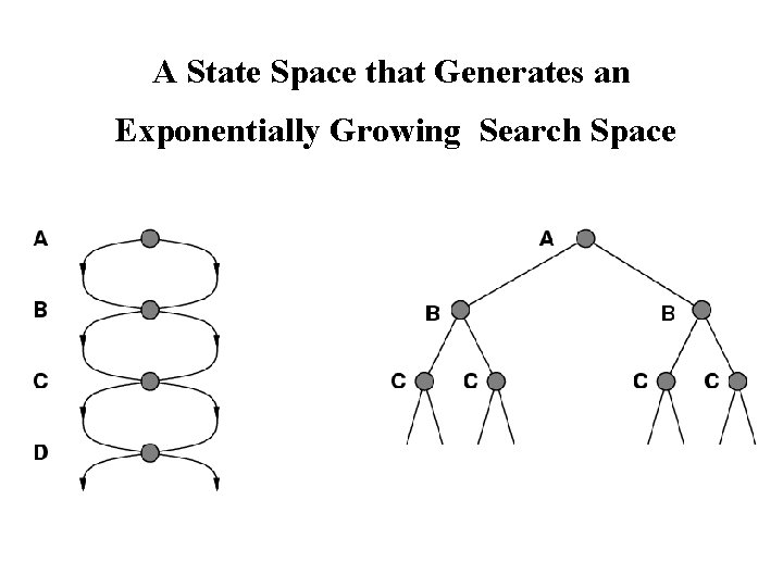 A State Space that Generates an Exponentially Growing Search Space 