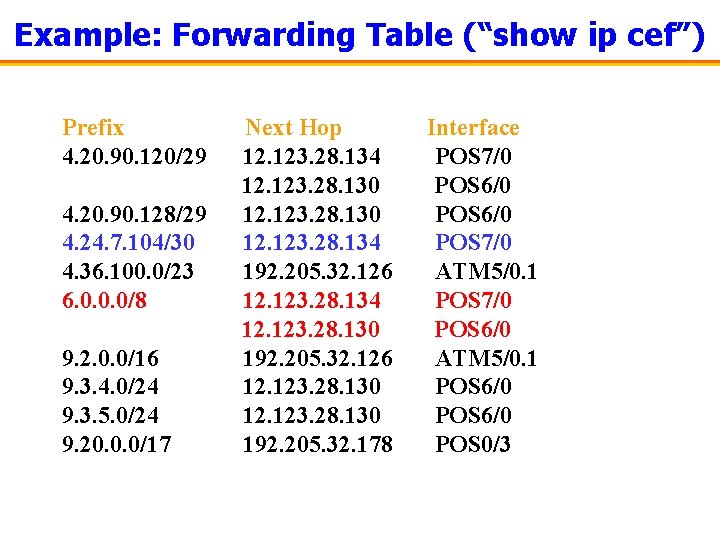 Example: Forwarding Table (“show ip cef”) Prefix 4. 20. 90. 120/29 4. 20. 90.