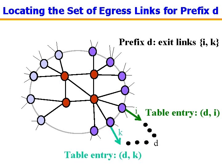 Locating the Set of Egress Links for Prefix d: exit links {i, k} i