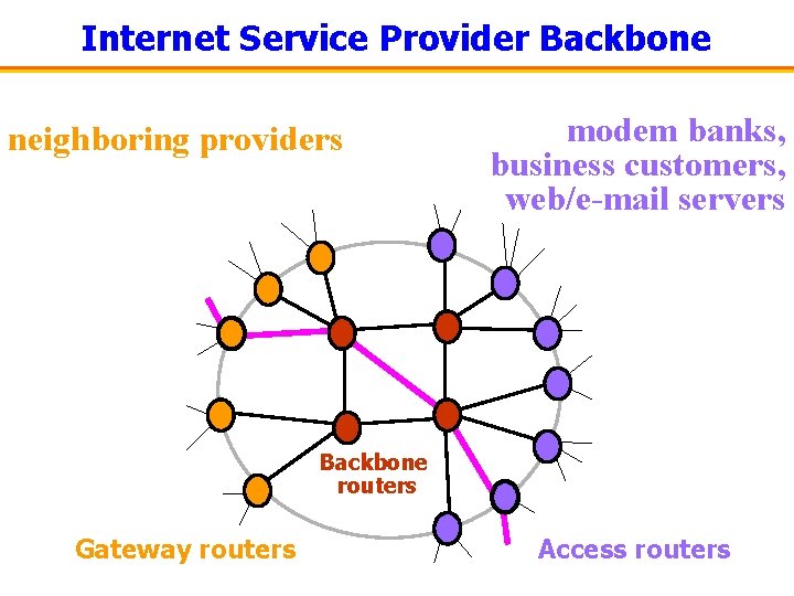 Internet Service Provider Backbone neighboring providers modem banks, business customers, web/e-mail servers Backbone routers