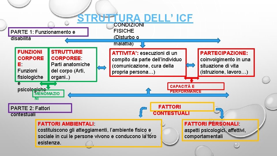 STRUTTURA DELL’ ICF CONDIZIONI PARTE 1: Funzionamento e disabilità FUNZIONI CORPORE E: Funzioni fisiologiche