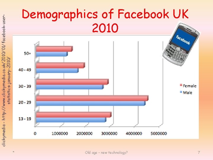 clickymedia - http: //www. clickymedia. co. uk/2010/01/facebook-userstatistics-january-2010/ Demographics of Facebook UK 2010 * Old