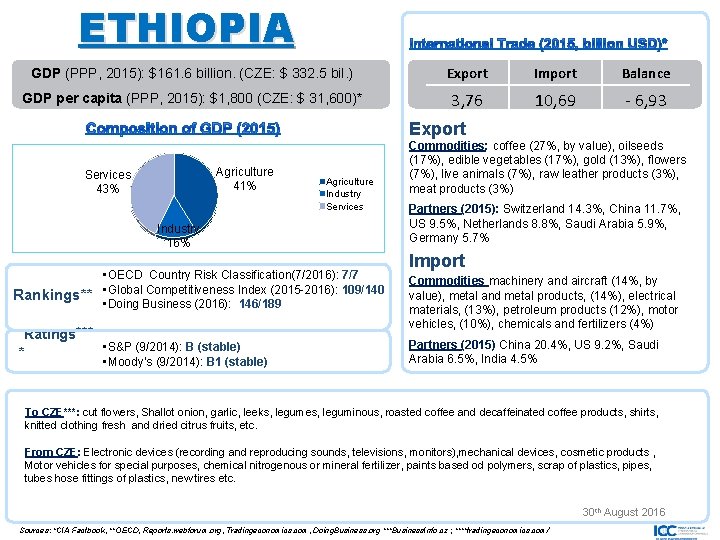 ETHIOPIA GDP (PPP, 2015): $161. 6 billion. (CZE: $ 332. 5 bil. ) Export