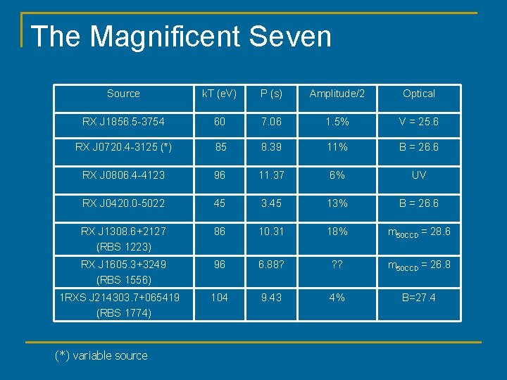 The Magnificent Seven Source k. T (e. V) P (s) Amplitude/2 Optical RX J