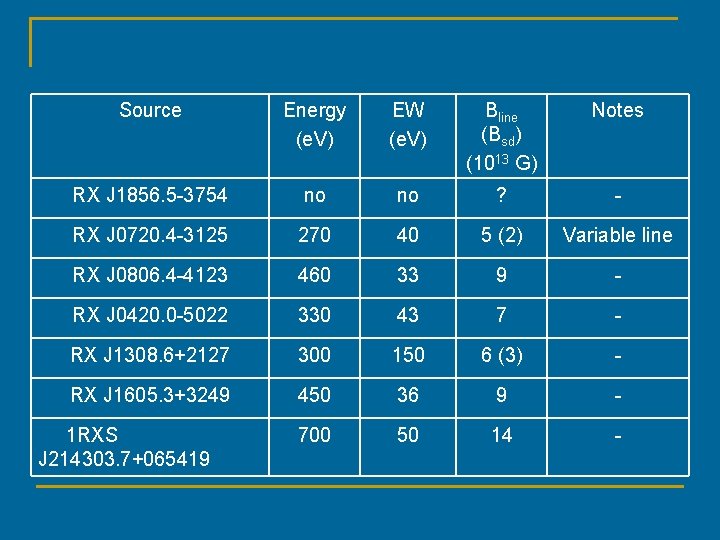 Source Energy (e. V) EW (e. V) Bline (Bsd) (1013 G) Notes RX J