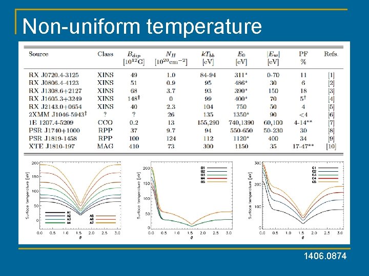 Non-uniform temperature distribution 1406. 0874 
