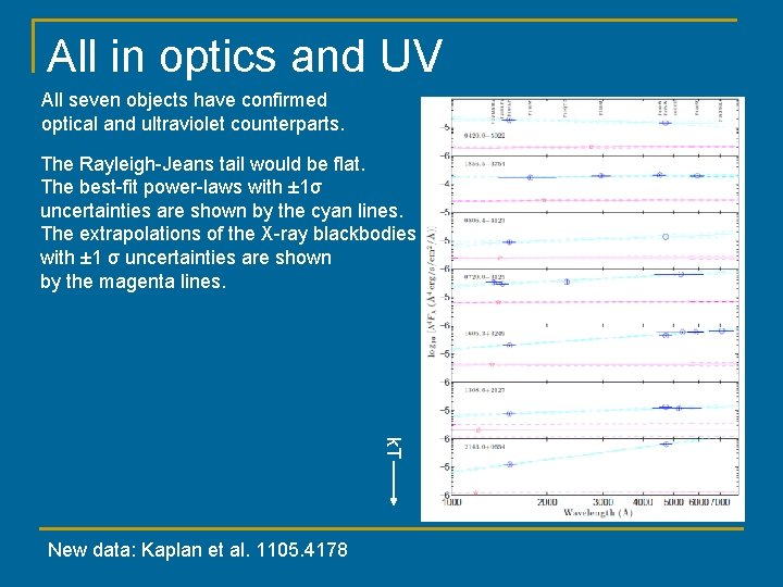 All in optics and UV All seven objects have confirmed optical and ultraviolet counterparts.