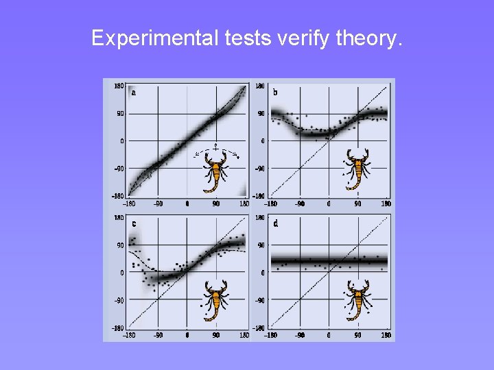 Experimental tests verify theory. Experimental tests verify theory.