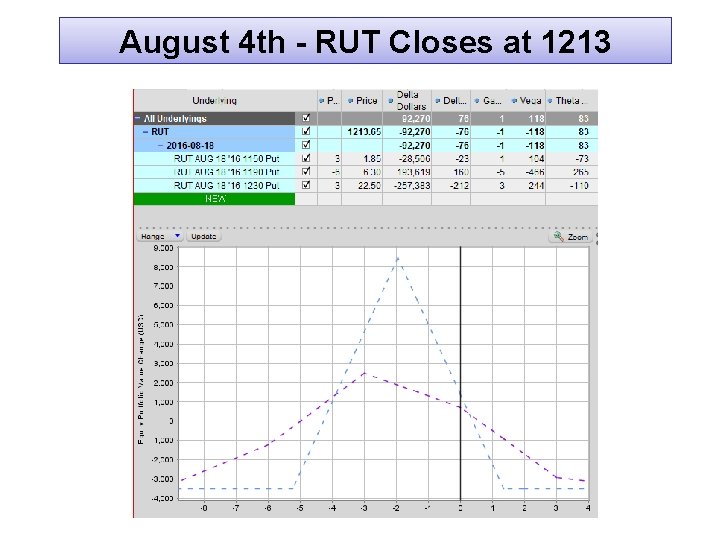 August 4 th - RUT Closes at 1213 