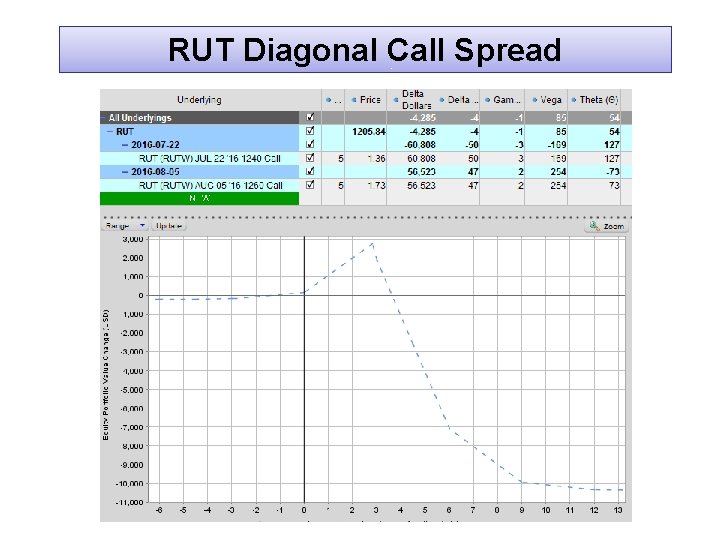 RUT Diagonal Call Spread 