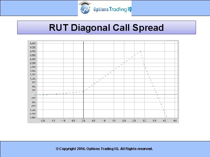 RUT Diagonal Call Spread © Copyright 2016. Options Trading IQ. All Rights reserved. 17