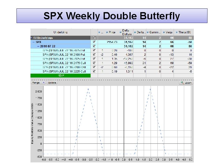 SPX Weekly Double Butterfly © Copyright 2016. Options Trading IQ. All Rights reserved. 