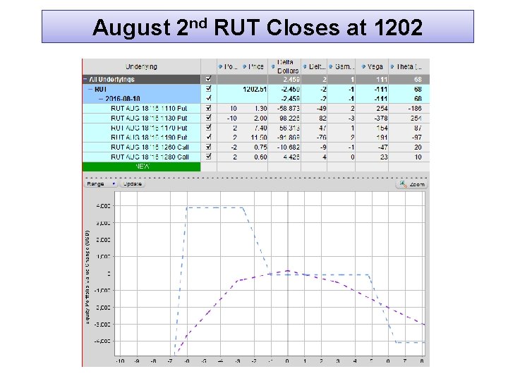 August 2 nd RUT Closes at 1202 