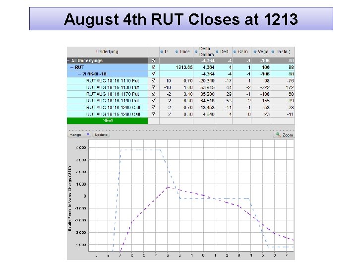 August 4 th RUT Closes at 1213 