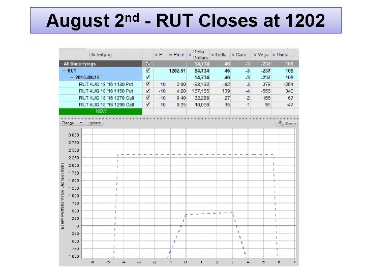August 2 nd - RUT Closes at 1202 