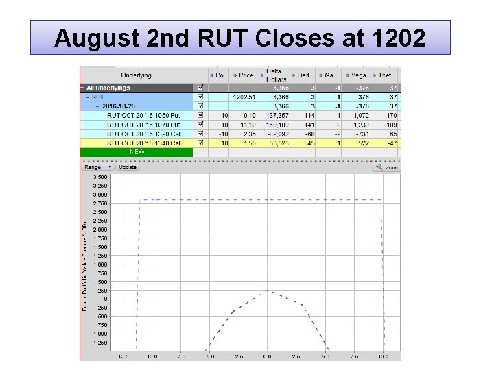 August 2 nd RUT Closes at 1202 © Copyright 2016. Options Trading IQ. All