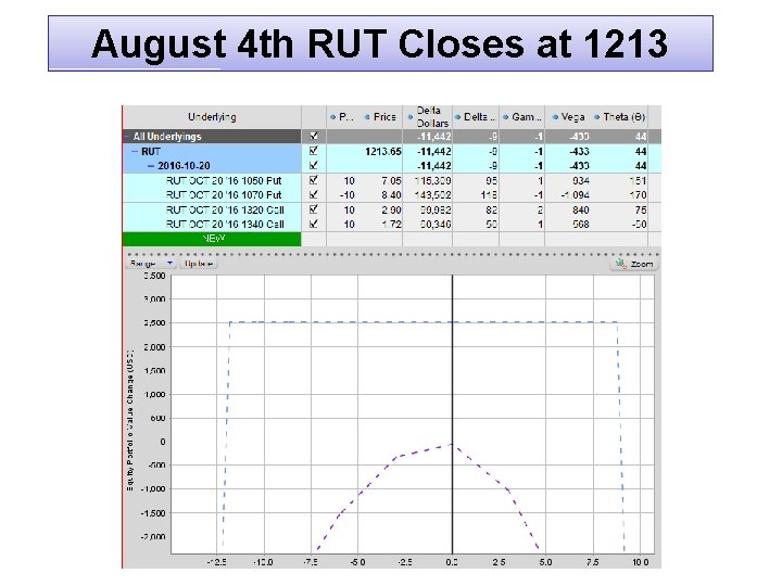 August 4 th RUT Closes at 1213 