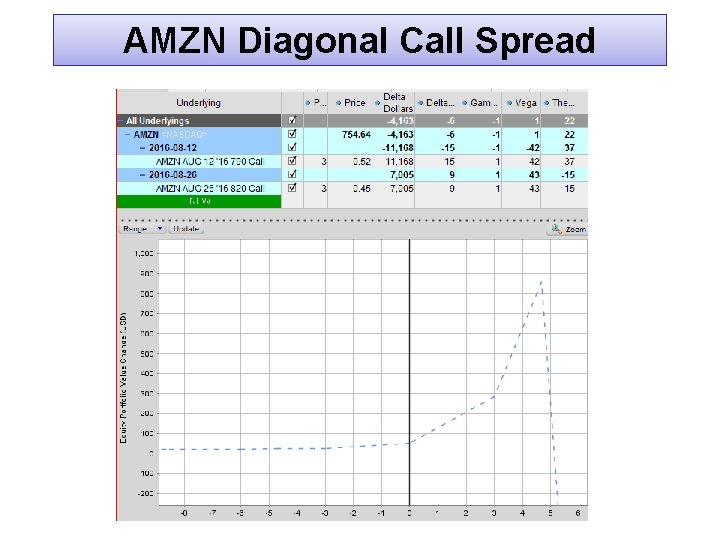 AMZN Diagonal Call Spread 