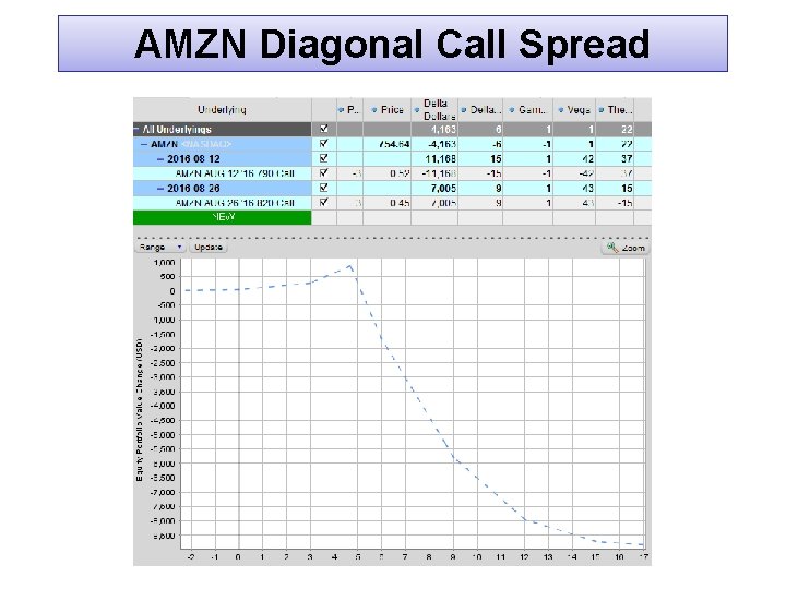 AMZN Diagonal Call Spread 