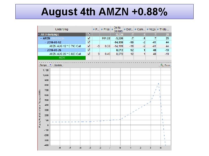 August 4 th AMZN +0. 88% 