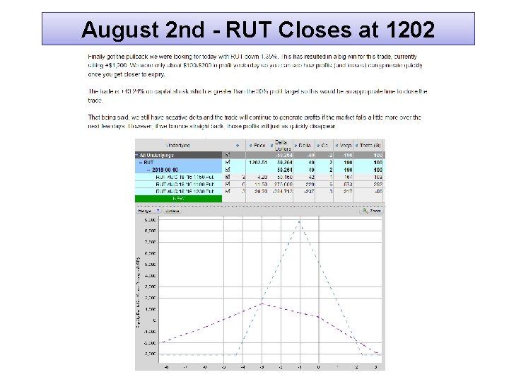 August 2 nd - RUT Closes at 1202 