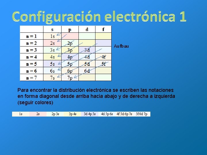 Aufbau Para encontrar la distribución electrónica se escriben las notaciones en forma diagonal desde