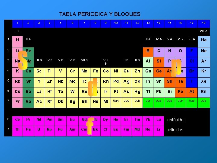 TABLA PERIODICA Y BLOQUES 1 2 3 4 5 6 7 8 9 10