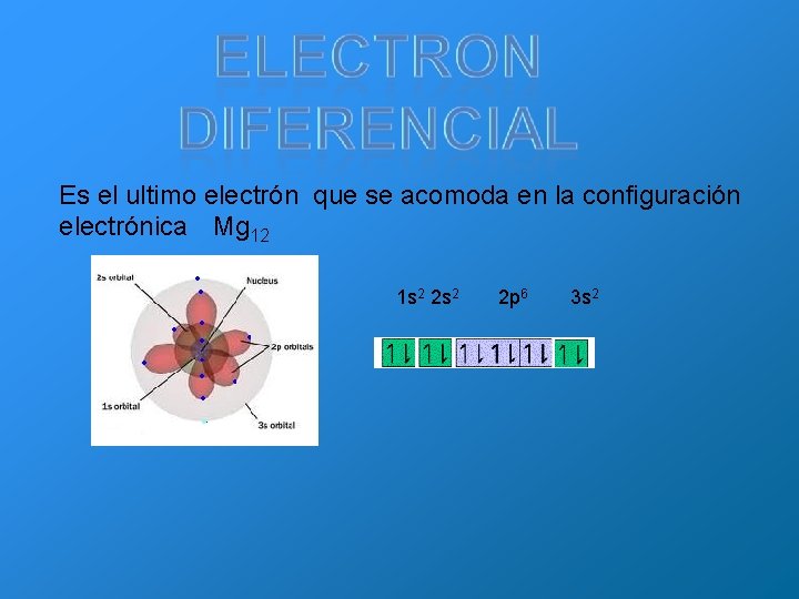 Es el ultimo electrón que se acomoda en la configuración electrónica Mg 12 1