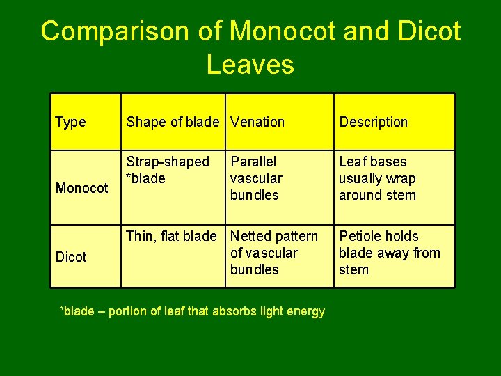 Comparison of Monocot and Dicot Leaves Type Monocot Dicot Shape of blade Venation Description