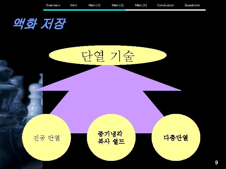 Overview Intro Main (1) Main (2) Main (3) Conclusion Questions 액화 저장 단열 기술