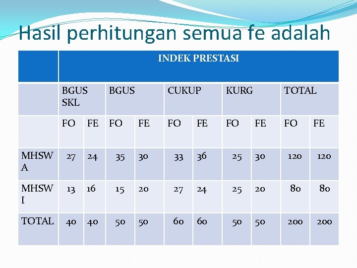 Hasil perhitungan semua fe adalah INDEK PRESTASI : BGUS SKL BGUS CUKUP KURG FO
