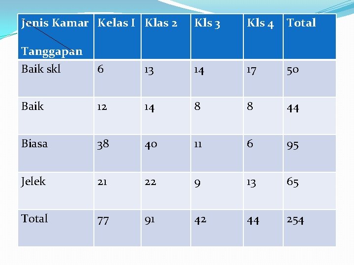 Jenis Kamar Kelas I Klas 2 Kls 3 Kls 4 Total Tanggapan Baik skl