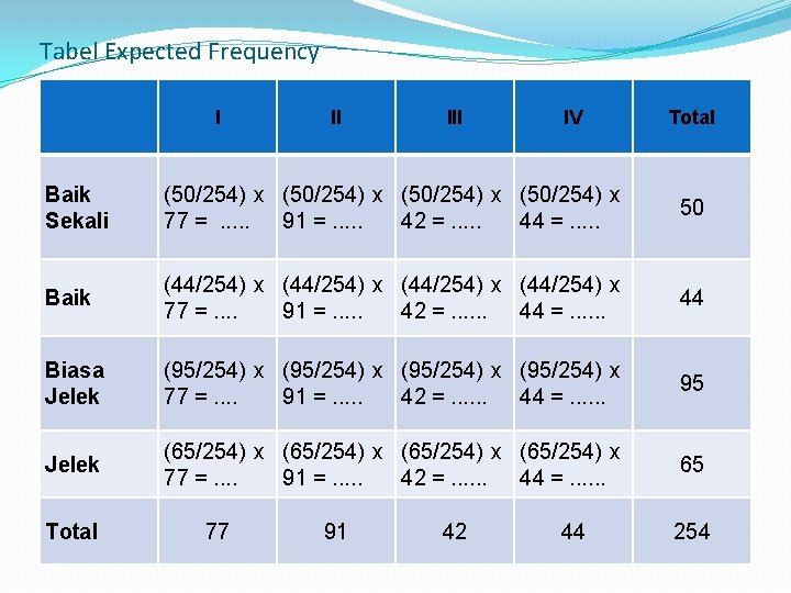 Tabel Expected Frequency I II IV Total Baik Sekali (50/254) x 77 =. .