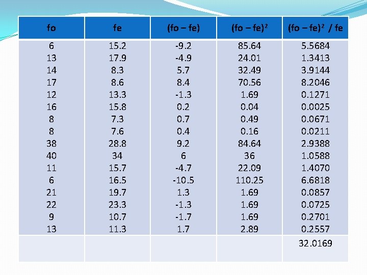 fo fe (fo – fe)2 / fe 6 13 14 17 12 16 8
